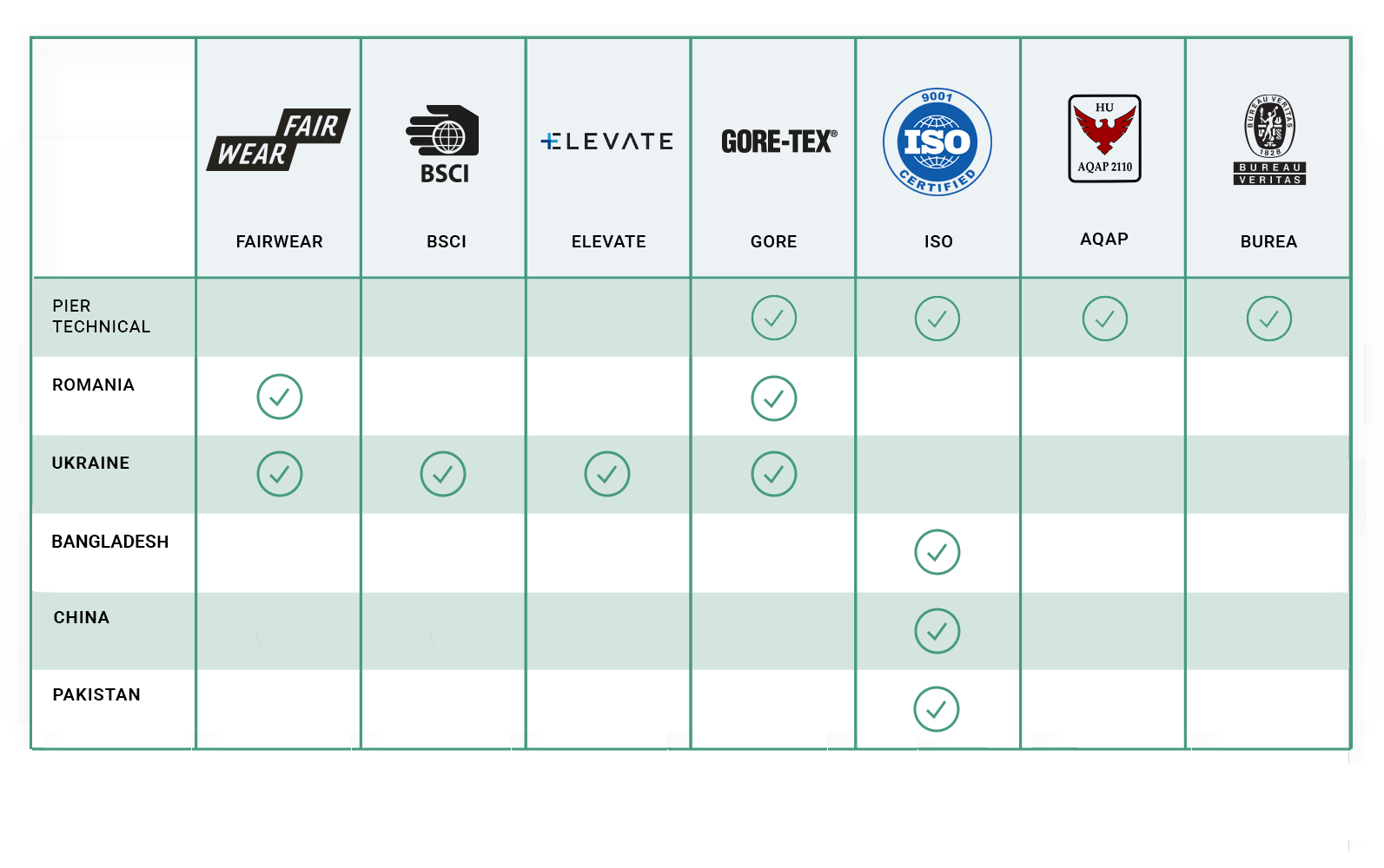 Qualifications of production sites